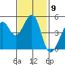Point Isabel tide chart for Wednesday, November 9, 2022