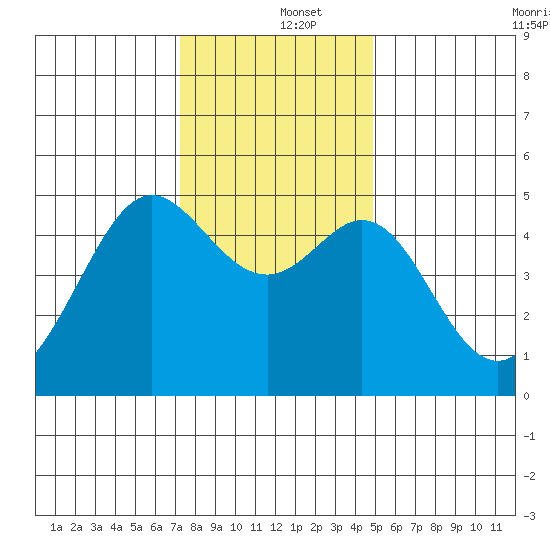 Point Isabel tide chart for Thursday, December 15, 2022