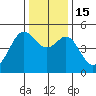 Point Isabel tide chart for Thursday, December 15, 2022