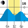 Point Isabel tide chart for Friday, December 16, 2022