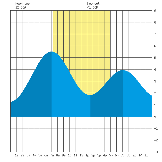 Point Isabel tide chart for Saturday, December 17, 2022