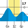 Point Isabel tide chart for Saturday, December 17, 2022