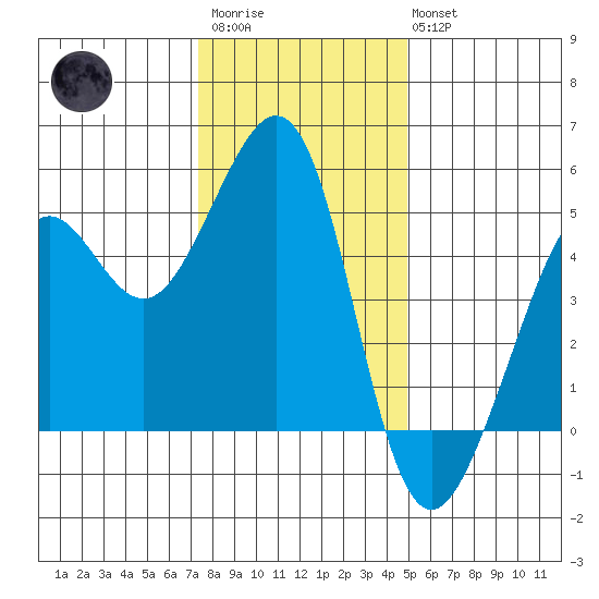 Point Isabel tide chart for Friday, December 23, 2022
