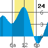 Point Isabel tide chart for Saturday, December 24, 2022