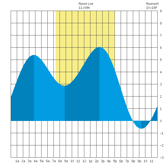 Point Isabel tide chart for Tuesday, December 27, 2022