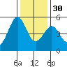 Point Isabel tide chart for Friday, December 30, 2022