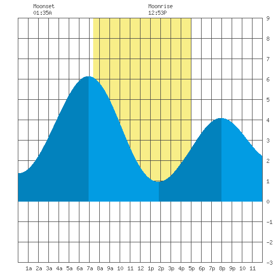 Point Isabel tide chart for Saturday, December 31, 2022