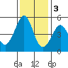 Point Isabel tide chart for Saturday, December 3, 2022