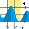 Point Isabel tide chart for Sunday, December 4, 2022