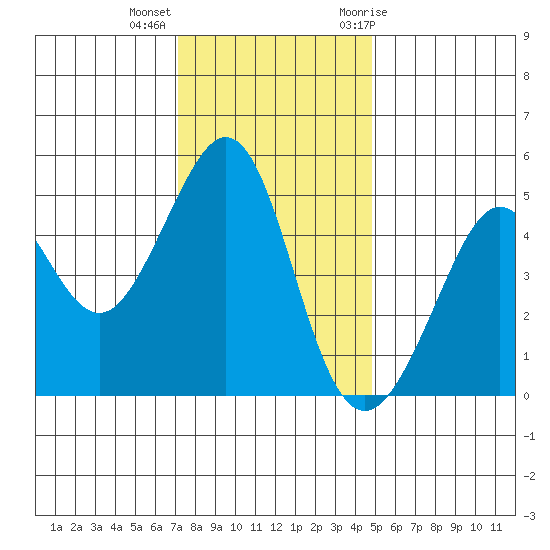 Point Isabel tide chart for Monday, December 5, 2022