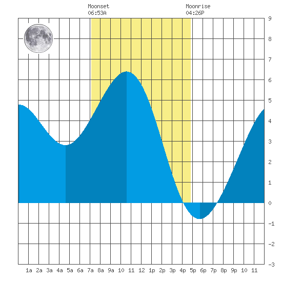 Point Isabel tide chart for Wednesday, December 7, 2022