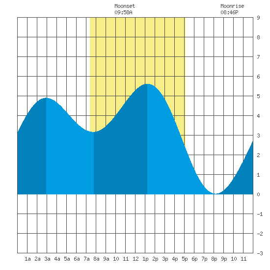 Point Isabel tide chart for Tuesday, January 10, 2023