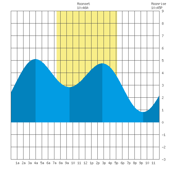 Point Isabel tide chart for Thursday, January 12, 2023