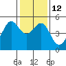 Point Isabel tide chart for Thursday, January 12, 2023