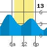 Point Isabel tide chart for Friday, January 13, 2023
