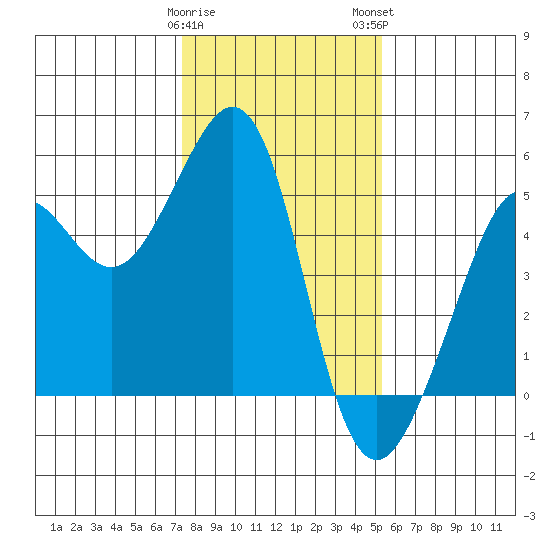Point Isabel tide chart for Friday, January 20, 2023