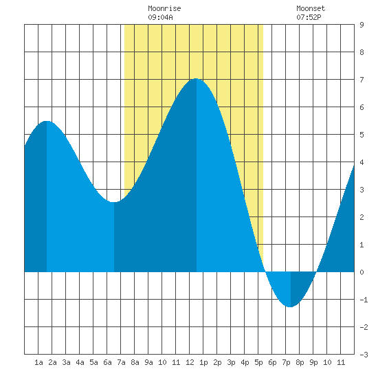 Point Isabel tide chart for Monday, January 23, 2023