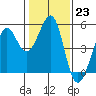 Point Isabel tide chart for Monday, January 23, 2023