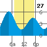 Point Isabel tide chart for Friday, January 27, 2023