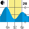 Point Isabel tide chart for Saturday, January 28, 2023