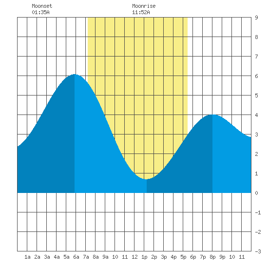 Point Isabel tide chart for Sunday, January 29, 2023