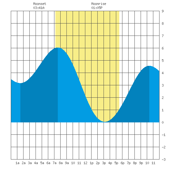 Point Isabel tide chart for Tuesday, January 31, 2023