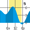 Point Isabel tide chart for Thursday, January 5, 2023