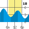 Point Isabel tide chart for Friday, February 10, 2023