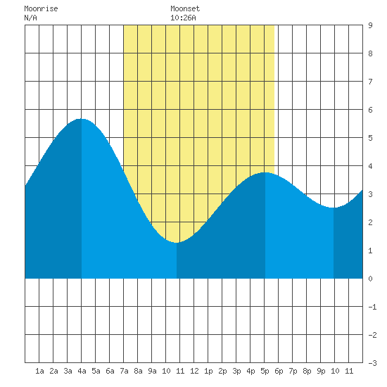 Point Isabel tide chart for Sunday, February 12, 2023