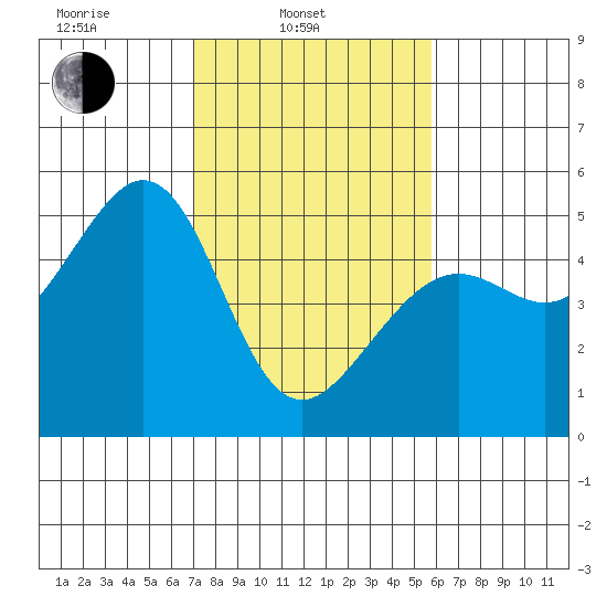 Point Isabel tide chart for Monday, February 13, 2023