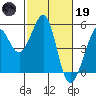 Point Isabel tide chart for Sunday, February 19, 2023