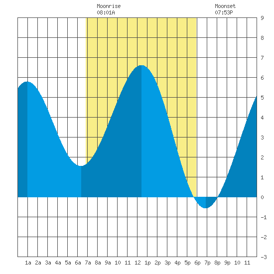 Point Isabel tide chart for Tuesday, February 21, 2023