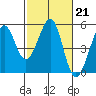 Point Isabel tide chart for Tuesday, February 21, 2023