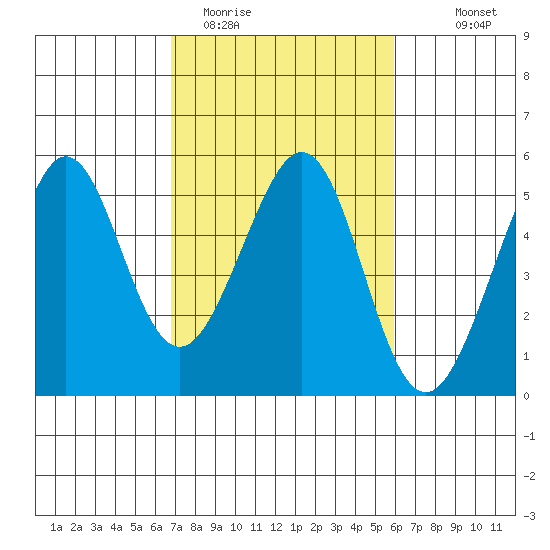 Point Isabel tide chart for Wednesday, February 22, 2023