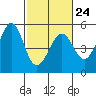 Point Isabel tide chart for Friday, February 24, 2023