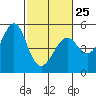 Point Isabel tide chart for Saturday, February 25, 2023