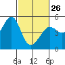 Point Isabel tide chart for Sunday, February 26, 2023