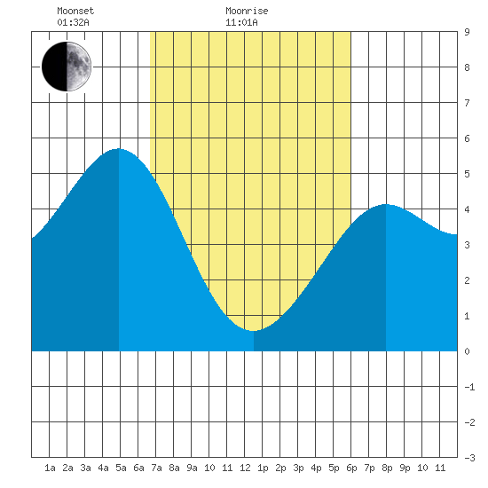 Point Isabel tide chart for Monday, February 27, 2023