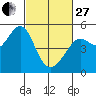 Point Isabel tide chart for Monday, February 27, 2023