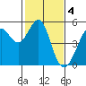 Point Isabel tide chart for Saturday, February 4, 2023