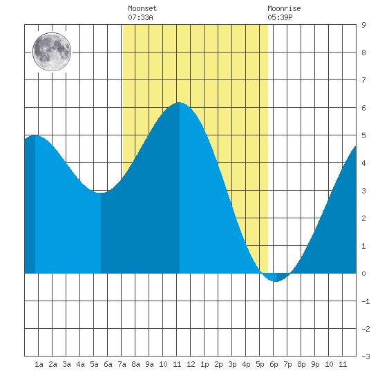 Point Isabel tide chart for Sunday, February 5, 2023