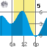 Point Isabel tide chart for Sunday, February 5, 2023