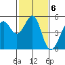 Point Isabel tide chart for Monday, February 6, 2023