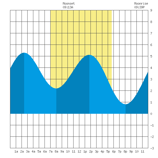 Point Isabel tide chart for Thursday, February 9, 2023