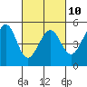 Point Isabel tide chart for Friday, March 10, 2023