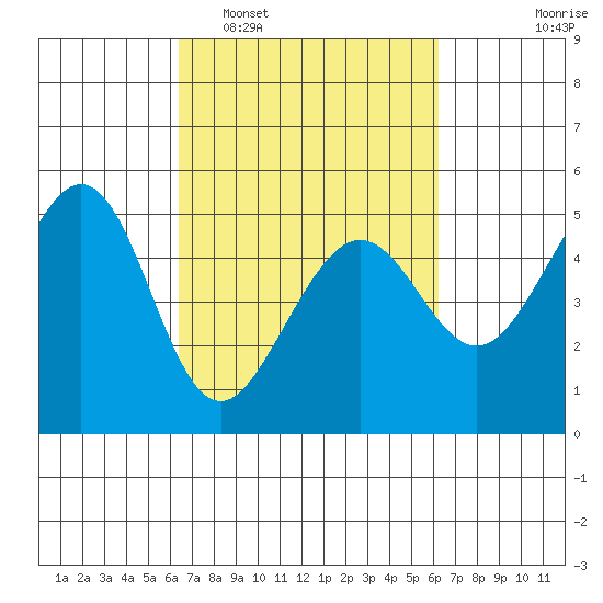 Point Isabel tide chart for Saturday, March 11, 2023