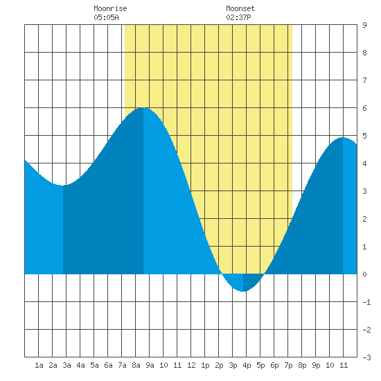 Point Isabel tide chart for Friday, March 17, 2023