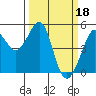 Point Isabel tide chart for Saturday, March 18, 2023