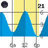 Point Isabel tide chart for Tuesday, March 21, 2023