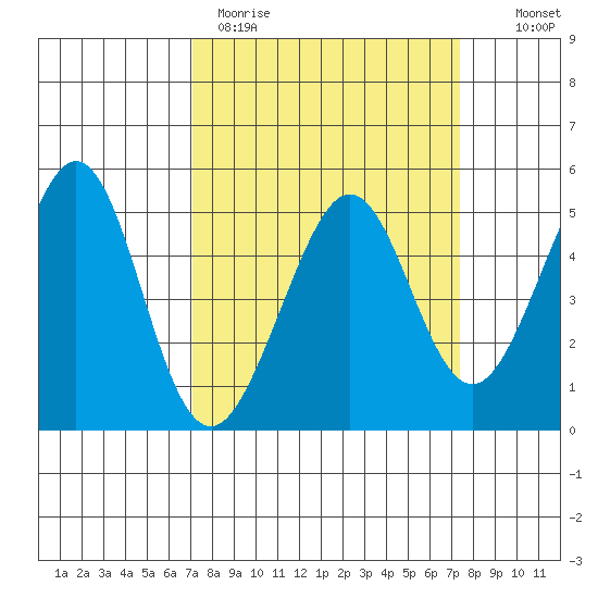 Point Isabel tide chart for Thursday, March 23, 2023
